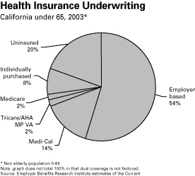 Health Insurance Underwriting